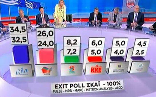 To τελικό exit poll του ΣΚΑΪ για τις Εκλογές 2019