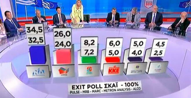 To τελικό exit poll του ΣΚΑΪ για τις Εκλογές 2019