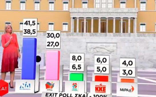 Τελικό exit poll ΣΚΑΪ: Θρίαμβος ΝΔ – από 8,5% έως 14,5% η διαφορά με ΣΥΡΙΖΑ