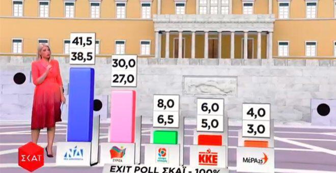 Τελικό exit poll ΣΚΑΪ: Θρίαμβος ΝΔ – από 8,5% έως 14,5% η διαφορά με ΣΥΡΙΖΑ